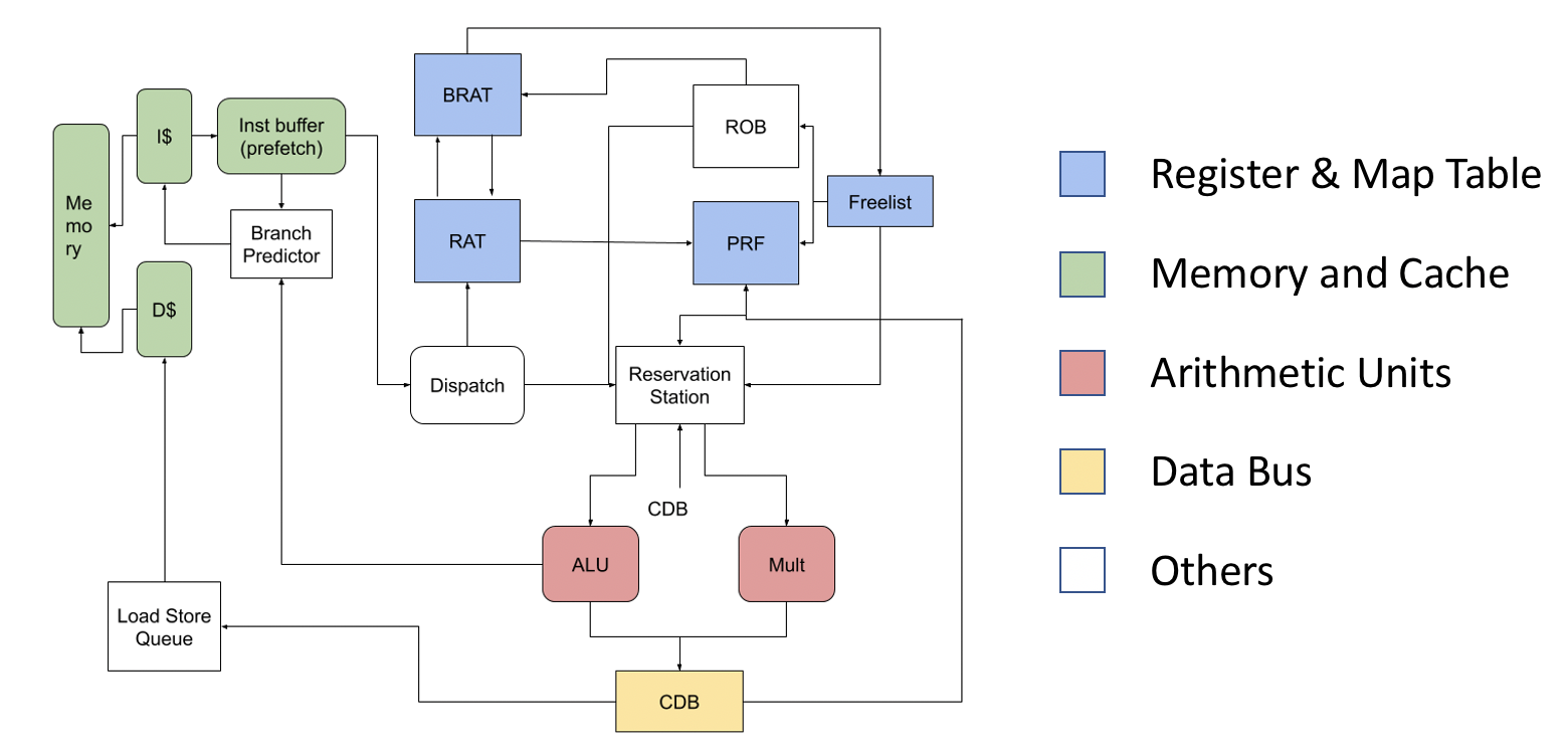 A Risc V Based Superscalar Out Of Order Processor Design With Branch